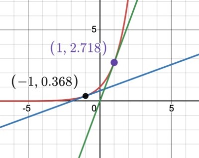 graph for e^x